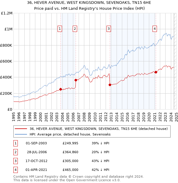 36, HEVER AVENUE, WEST KINGSDOWN, SEVENOAKS, TN15 6HE: Price paid vs HM Land Registry's House Price Index