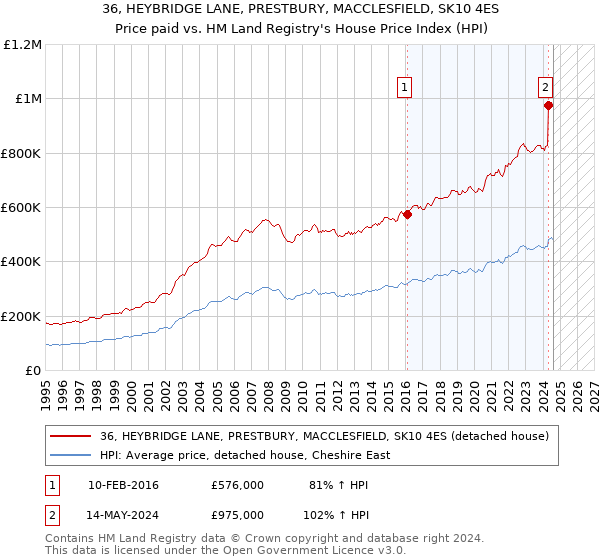 36, HEYBRIDGE LANE, PRESTBURY, MACCLESFIELD, SK10 4ES: Price paid vs HM Land Registry's House Price Index