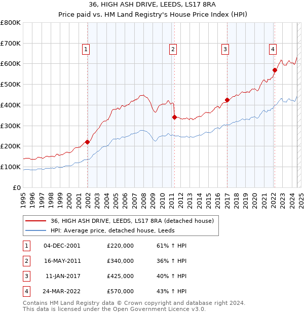 36, HIGH ASH DRIVE, LEEDS, LS17 8RA: Price paid vs HM Land Registry's House Price Index