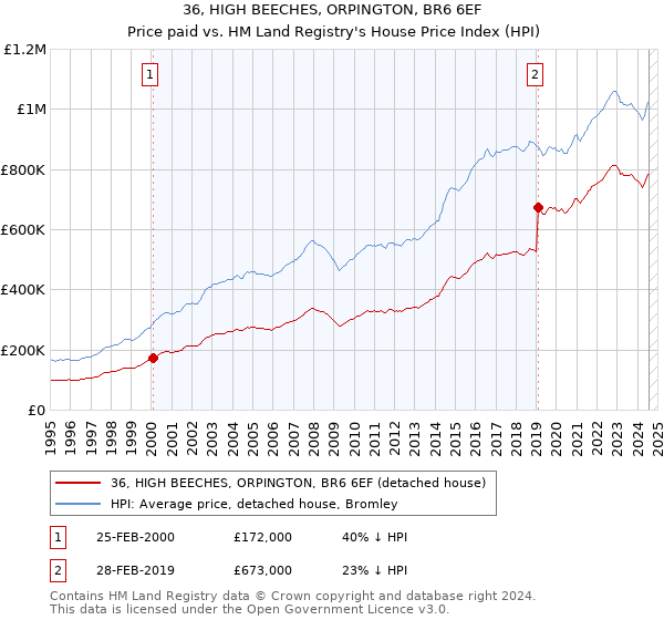 36, HIGH BEECHES, ORPINGTON, BR6 6EF: Price paid vs HM Land Registry's House Price Index