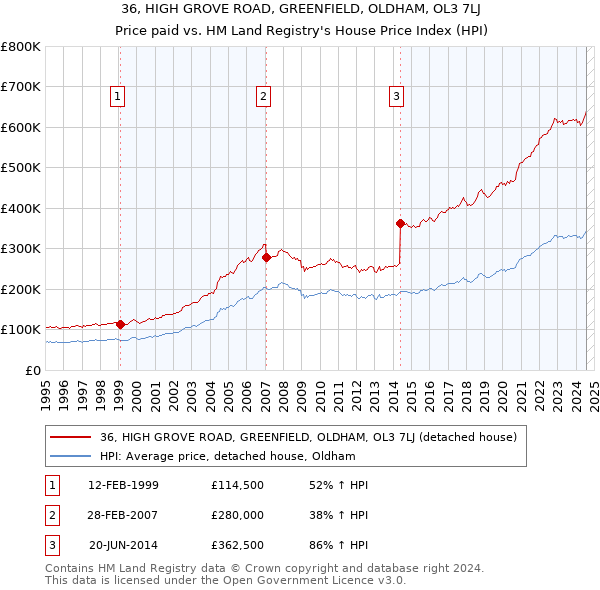 36, HIGH GROVE ROAD, GREENFIELD, OLDHAM, OL3 7LJ: Price paid vs HM Land Registry's House Price Index