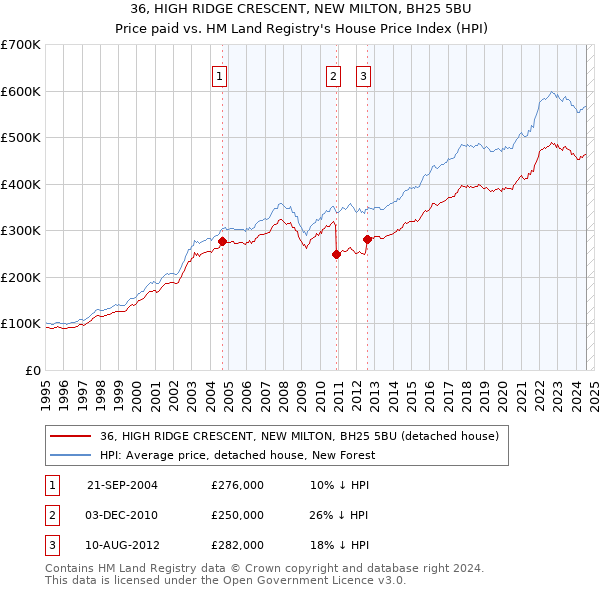 36, HIGH RIDGE CRESCENT, NEW MILTON, BH25 5BU: Price paid vs HM Land Registry's House Price Index