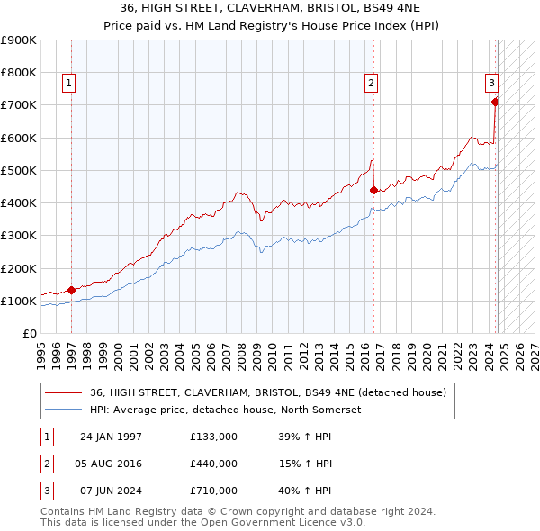 36, HIGH STREET, CLAVERHAM, BRISTOL, BS49 4NE: Price paid vs HM Land Registry's House Price Index