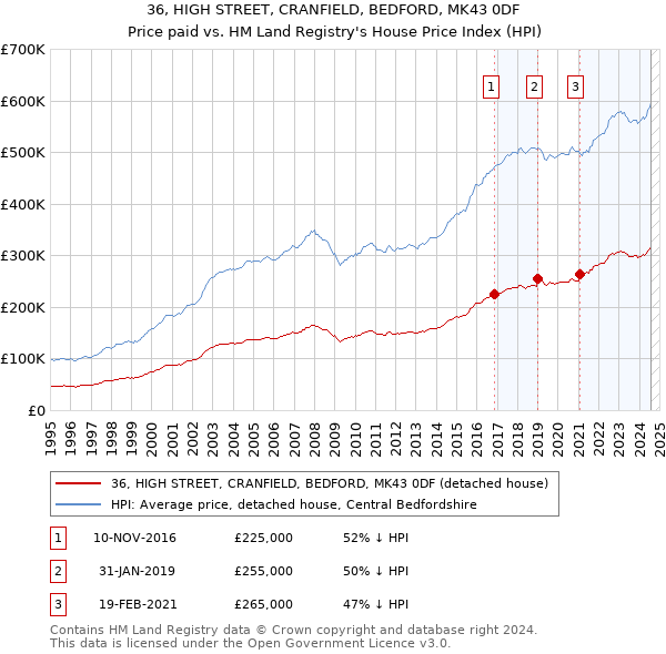 36, HIGH STREET, CRANFIELD, BEDFORD, MK43 0DF: Price paid vs HM Land Registry's House Price Index