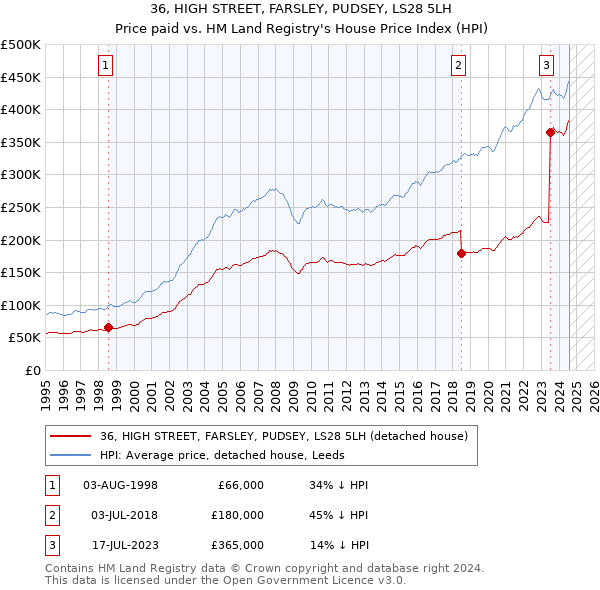 36, HIGH STREET, FARSLEY, PUDSEY, LS28 5LH: Price paid vs HM Land Registry's House Price Index