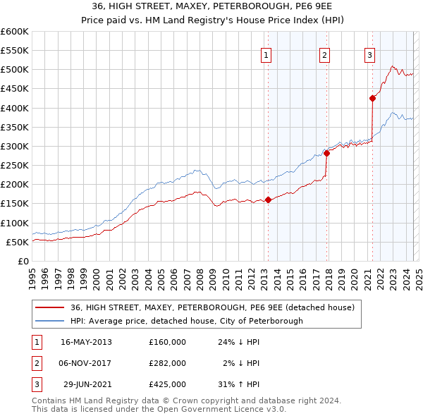 36, HIGH STREET, MAXEY, PETERBOROUGH, PE6 9EE: Price paid vs HM Land Registry's House Price Index