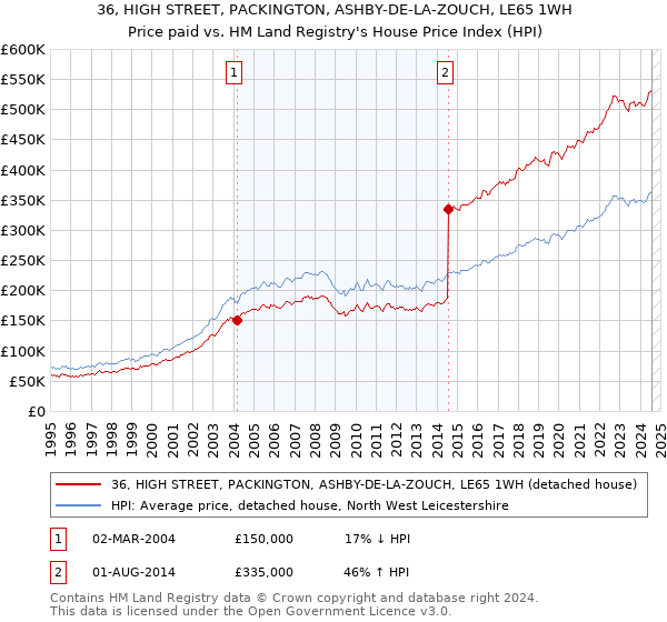 36, HIGH STREET, PACKINGTON, ASHBY-DE-LA-ZOUCH, LE65 1WH: Price paid vs HM Land Registry's House Price Index