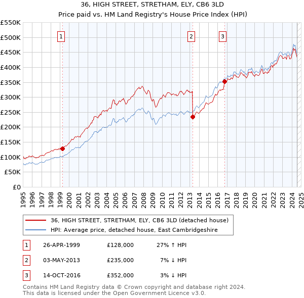 36, HIGH STREET, STRETHAM, ELY, CB6 3LD: Price paid vs HM Land Registry's House Price Index