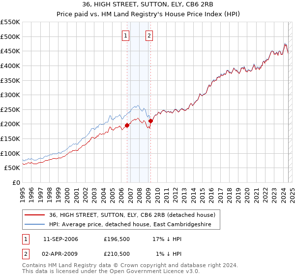 36, HIGH STREET, SUTTON, ELY, CB6 2RB: Price paid vs HM Land Registry's House Price Index