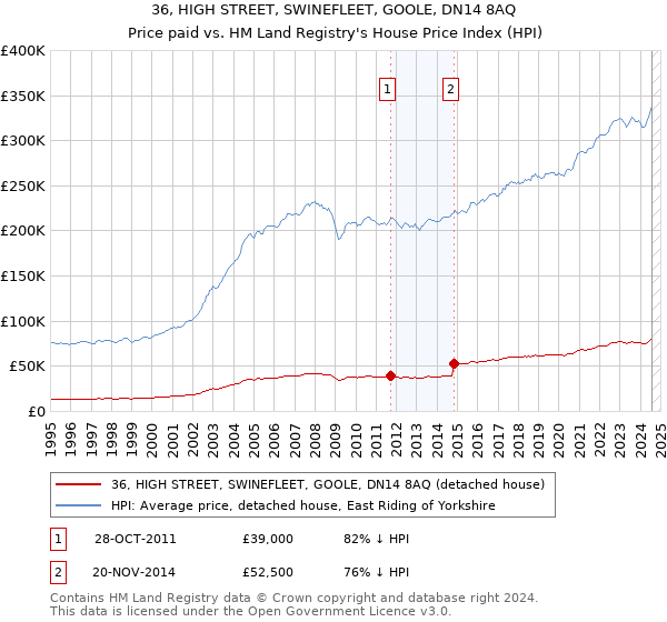 36, HIGH STREET, SWINEFLEET, GOOLE, DN14 8AQ: Price paid vs HM Land Registry's House Price Index