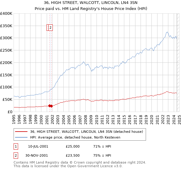 36, HIGH STREET, WALCOTT, LINCOLN, LN4 3SN: Price paid vs HM Land Registry's House Price Index