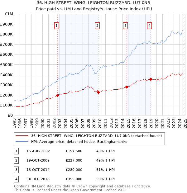 36, HIGH STREET, WING, LEIGHTON BUZZARD, LU7 0NR: Price paid vs HM Land Registry's House Price Index