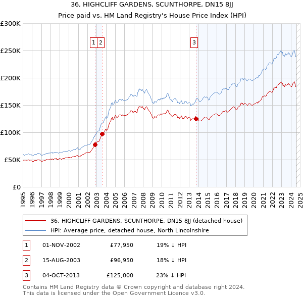 36, HIGHCLIFF GARDENS, SCUNTHORPE, DN15 8JJ: Price paid vs HM Land Registry's House Price Index