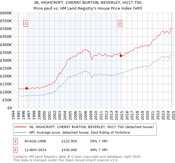 36, HIGHCROFT, CHERRY BURTON, BEVERLEY, HU17 7SG: Price paid vs HM Land Registry's House Price Index