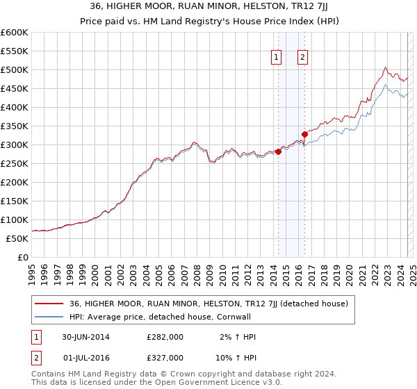 36, HIGHER MOOR, RUAN MINOR, HELSTON, TR12 7JJ: Price paid vs HM Land Registry's House Price Index