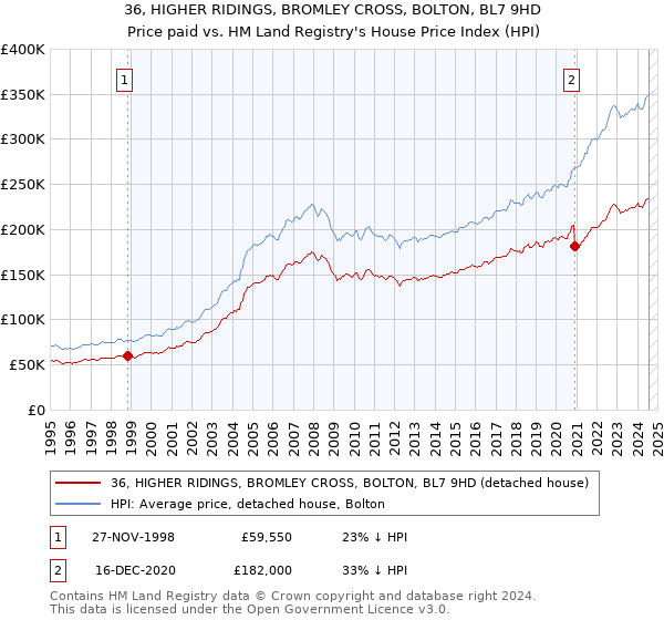 36, HIGHER RIDINGS, BROMLEY CROSS, BOLTON, BL7 9HD: Price paid vs HM Land Registry's House Price Index