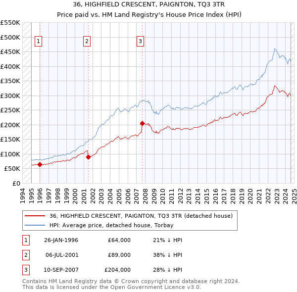 36, HIGHFIELD CRESCENT, PAIGNTON, TQ3 3TR: Price paid vs HM Land Registry's House Price Index