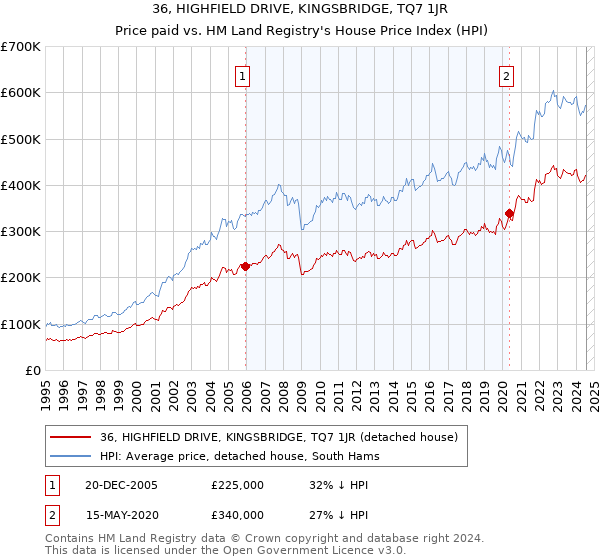 36, HIGHFIELD DRIVE, KINGSBRIDGE, TQ7 1JR: Price paid vs HM Land Registry's House Price Index