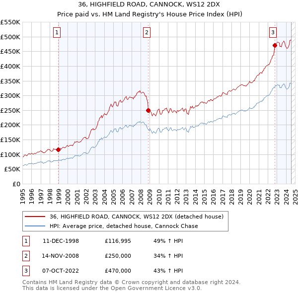 36, HIGHFIELD ROAD, CANNOCK, WS12 2DX: Price paid vs HM Land Registry's House Price Index