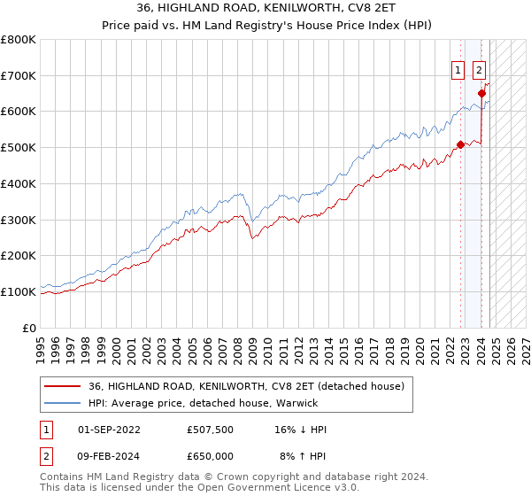 36, HIGHLAND ROAD, KENILWORTH, CV8 2ET: Price paid vs HM Land Registry's House Price Index