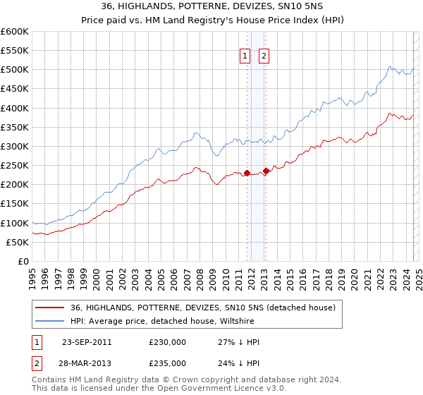 36, HIGHLANDS, POTTERNE, DEVIZES, SN10 5NS: Price paid vs HM Land Registry's House Price Index