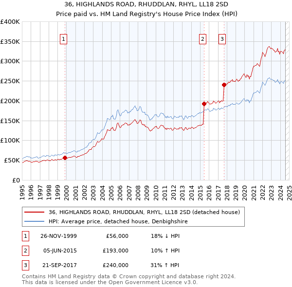 36, HIGHLANDS ROAD, RHUDDLAN, RHYL, LL18 2SD: Price paid vs HM Land Registry's House Price Index