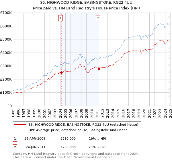 36, HIGHWOOD RIDGE, BASINGSTOKE, RG22 4UU: Price paid vs HM Land Registry's House Price Index