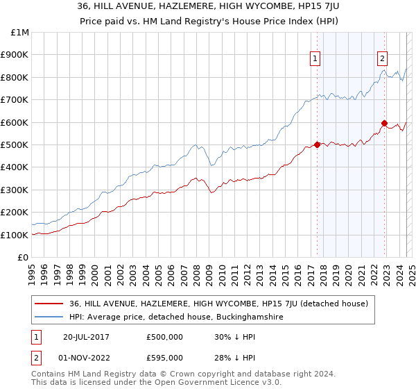 36, HILL AVENUE, HAZLEMERE, HIGH WYCOMBE, HP15 7JU: Price paid vs HM Land Registry's House Price Index