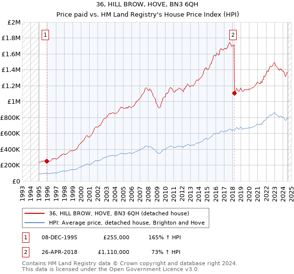 36, HILL BROW, HOVE, BN3 6QH: Price paid vs HM Land Registry's House Price Index