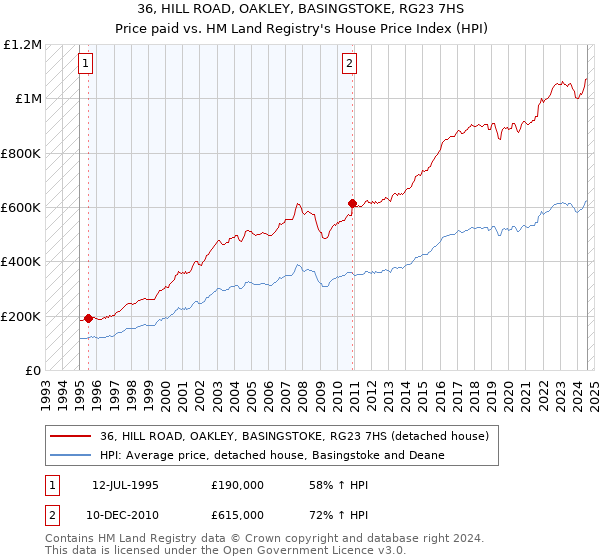 36, HILL ROAD, OAKLEY, BASINGSTOKE, RG23 7HS: Price paid vs HM Land Registry's House Price Index