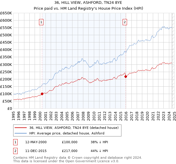 36, HILL VIEW, ASHFORD, TN24 8YE: Price paid vs HM Land Registry's House Price Index