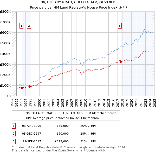 36, HILLARY ROAD, CHELTENHAM, GL53 9LD: Price paid vs HM Land Registry's House Price Index