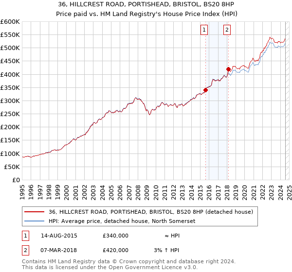 36, HILLCREST ROAD, PORTISHEAD, BRISTOL, BS20 8HP: Price paid vs HM Land Registry's House Price Index