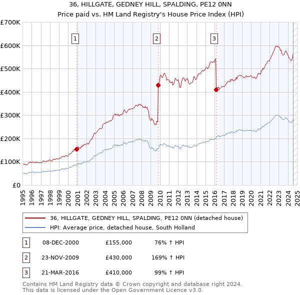 36, HILLGATE, GEDNEY HILL, SPALDING, PE12 0NN: Price paid vs HM Land Registry's House Price Index