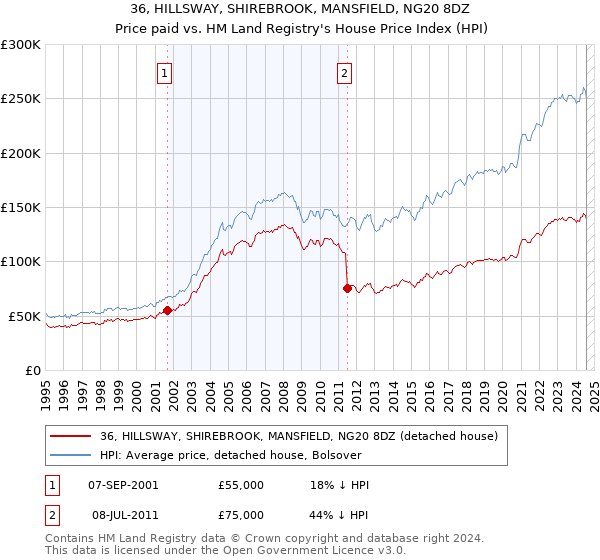 36, HILLSWAY, SHIREBROOK, MANSFIELD, NG20 8DZ: Price paid vs HM Land Registry's House Price Index