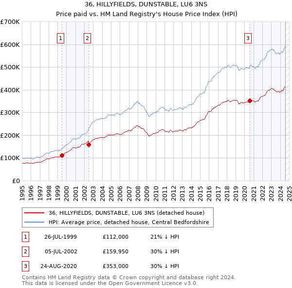 36, HILLYFIELDS, DUNSTABLE, LU6 3NS: Price paid vs HM Land Registry's House Price Index