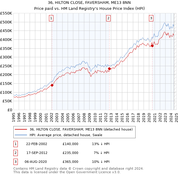 36, HILTON CLOSE, FAVERSHAM, ME13 8NN: Price paid vs HM Land Registry's House Price Index