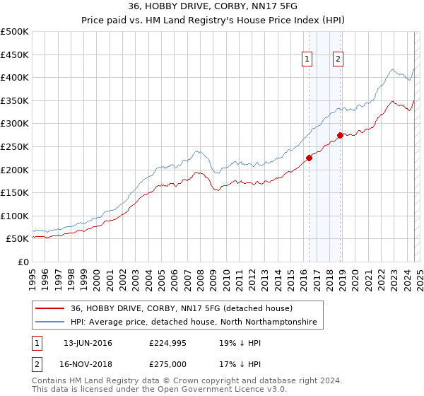 36, HOBBY DRIVE, CORBY, NN17 5FG: Price paid vs HM Land Registry's House Price Index