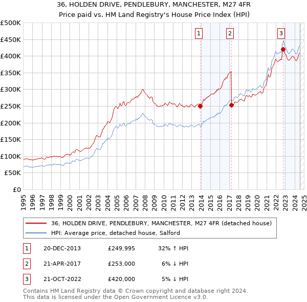 36, HOLDEN DRIVE, PENDLEBURY, MANCHESTER, M27 4FR: Price paid vs HM Land Registry's House Price Index