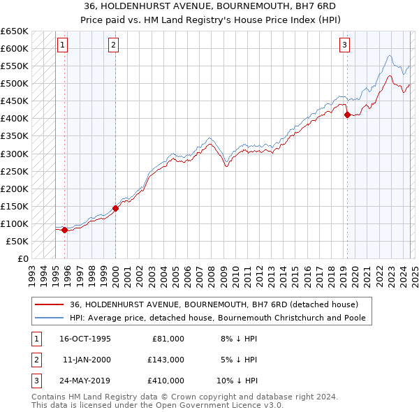 36, HOLDENHURST AVENUE, BOURNEMOUTH, BH7 6RD: Price paid vs HM Land Registry's House Price Index