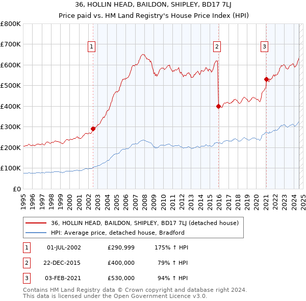 36, HOLLIN HEAD, BAILDON, SHIPLEY, BD17 7LJ: Price paid vs HM Land Registry's House Price Index