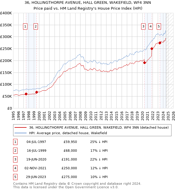 36, HOLLINGTHORPE AVENUE, HALL GREEN, WAKEFIELD, WF4 3NN: Price paid vs HM Land Registry's House Price Index