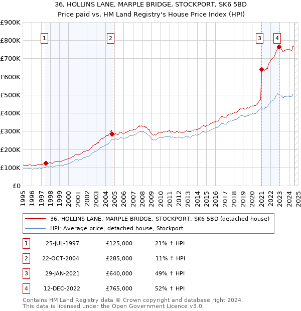 36, HOLLINS LANE, MARPLE BRIDGE, STOCKPORT, SK6 5BD: Price paid vs HM Land Registry's House Price Index