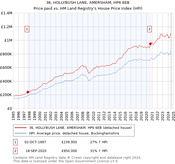 36, HOLLYBUSH LANE, AMERSHAM, HP6 6EB: Price paid vs HM Land Registry's House Price Index