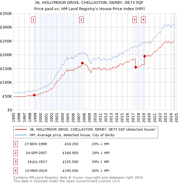 36, HOLLYMOOR DRIVE, CHELLASTON, DERBY, DE73 5QF: Price paid vs HM Land Registry's House Price Index