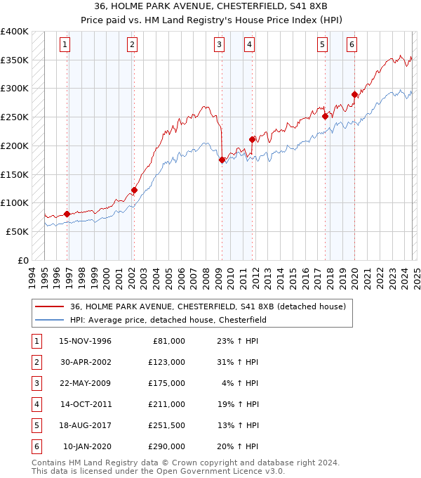 36, HOLME PARK AVENUE, CHESTERFIELD, S41 8XB: Price paid vs HM Land Registry's House Price Index