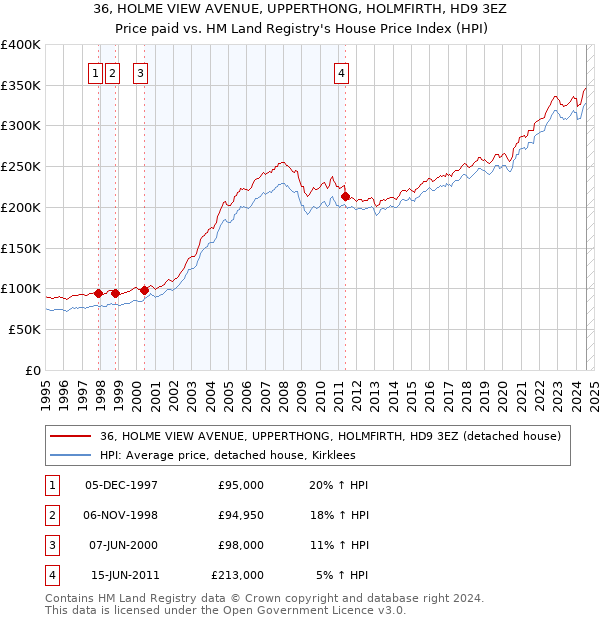 36, HOLME VIEW AVENUE, UPPERTHONG, HOLMFIRTH, HD9 3EZ: Price paid vs HM Land Registry's House Price Index