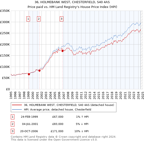 36, HOLMEBANK WEST, CHESTERFIELD, S40 4AS: Price paid vs HM Land Registry's House Price Index