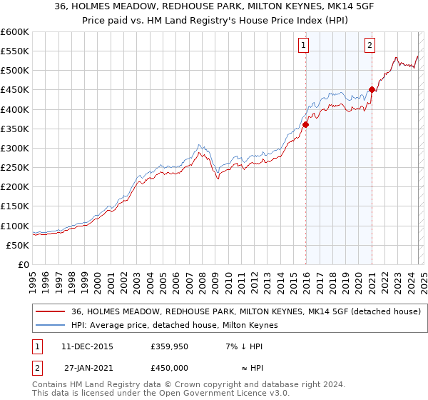 36, HOLMES MEADOW, REDHOUSE PARK, MILTON KEYNES, MK14 5GF: Price paid vs HM Land Registry's House Price Index