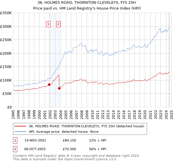 36, HOLMES ROAD, THORNTON-CLEVELEYS, FY5 2SH: Price paid vs HM Land Registry's House Price Index